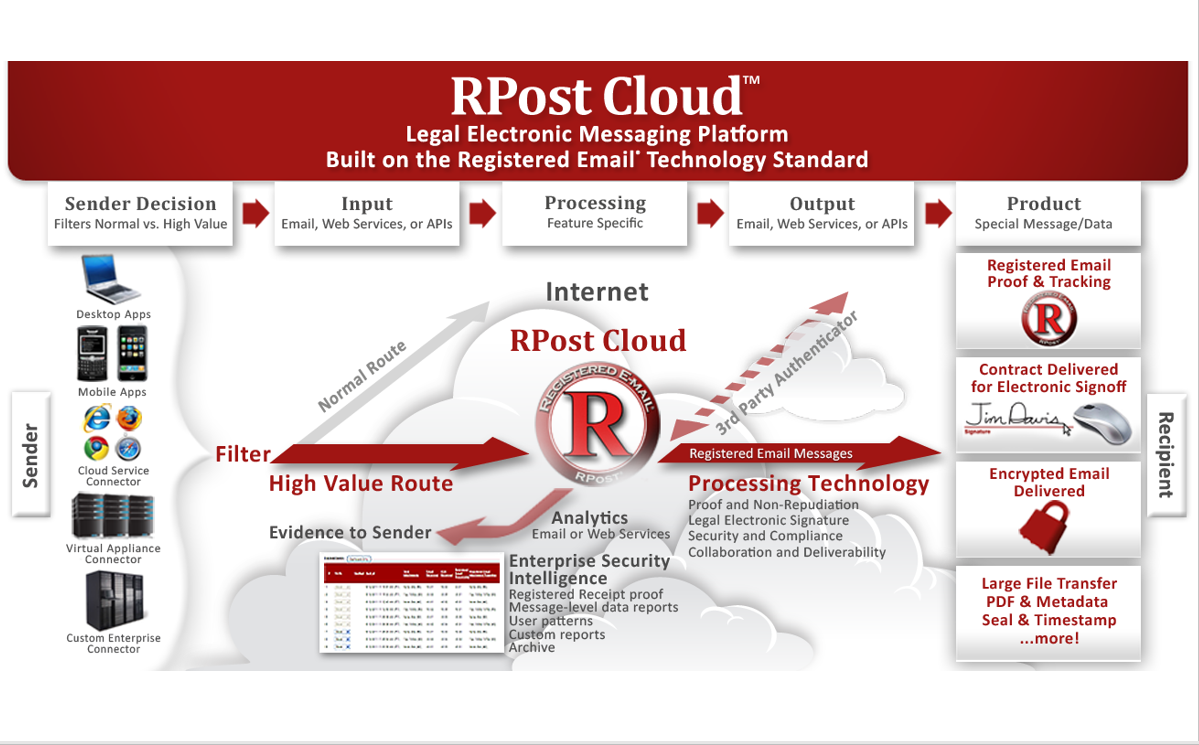 rpost-cloud-registered-email-technology-standard